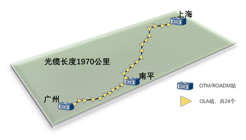 中国电信表示，已在上海-广州间建成国内首条全