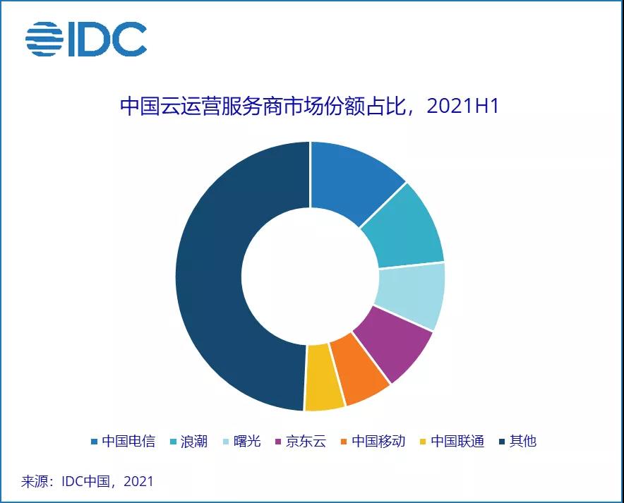云服务市场份额最新排名：中国电信以绝对优势