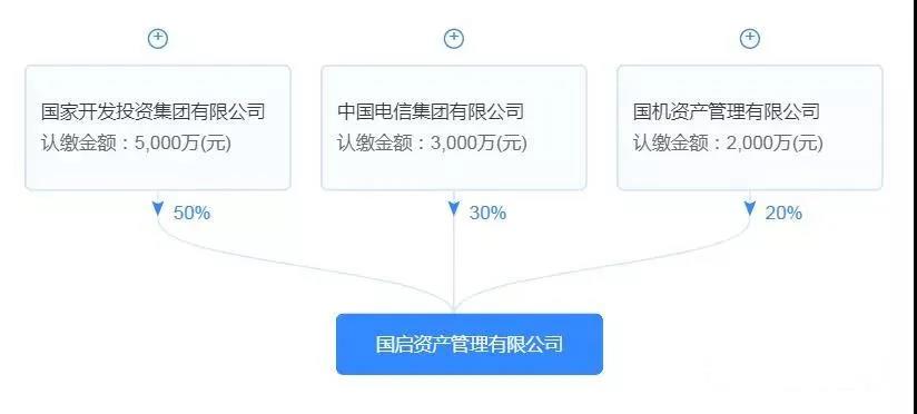 中国电信出资3000万参与成立资产管理公司！