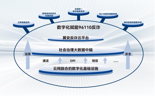 中国电信推出96110反诈平台