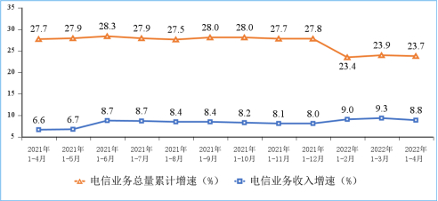 通信业整体运行良好。电信业务收入保持增长，