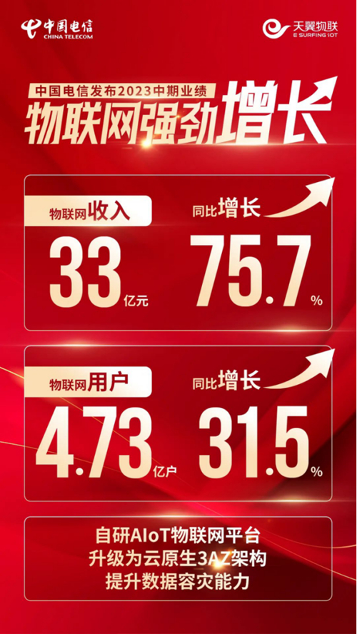天翼物联全面深入践行“云改数转”战略