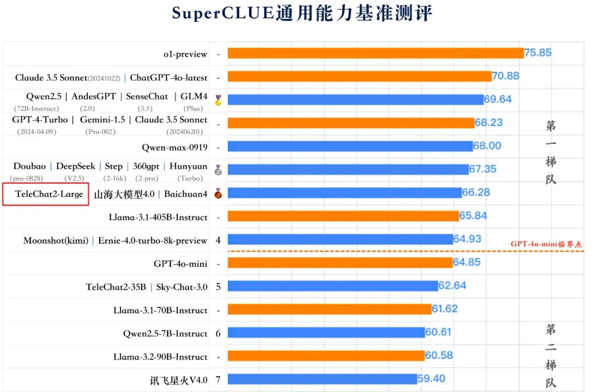 权威大模型评测基准SuperCLUE发布最新《中文大模